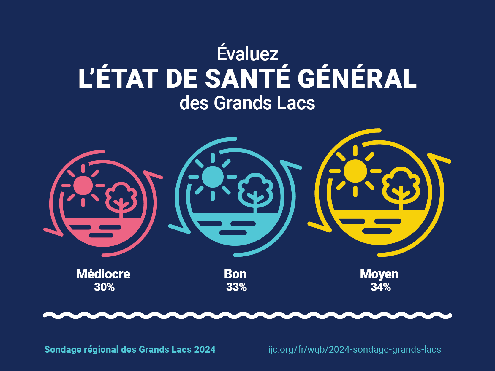 Texte : « évaluez la santé globale des Grands Lacs » avec une icône rouge, bleue et jaune représentant le cycle de l'eau. L'icône rouge indique « Mauvais, 30% », l'icône bleue indique « Bon, 33% » et l'icône jaune indique « Moyen, 34% ».