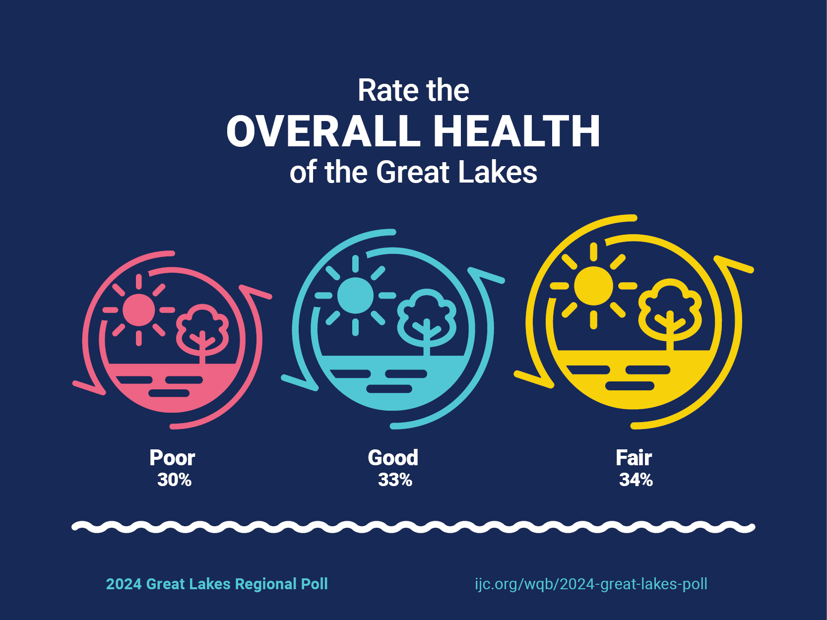 Text: "rate the overall health of the Great Lakes" with a red, blue and yellow icon representing the water cycle. The red icon says "Poor, 30%" the blue icon says "Good, 33%" and the yelllow icon says "Fair, 34%"