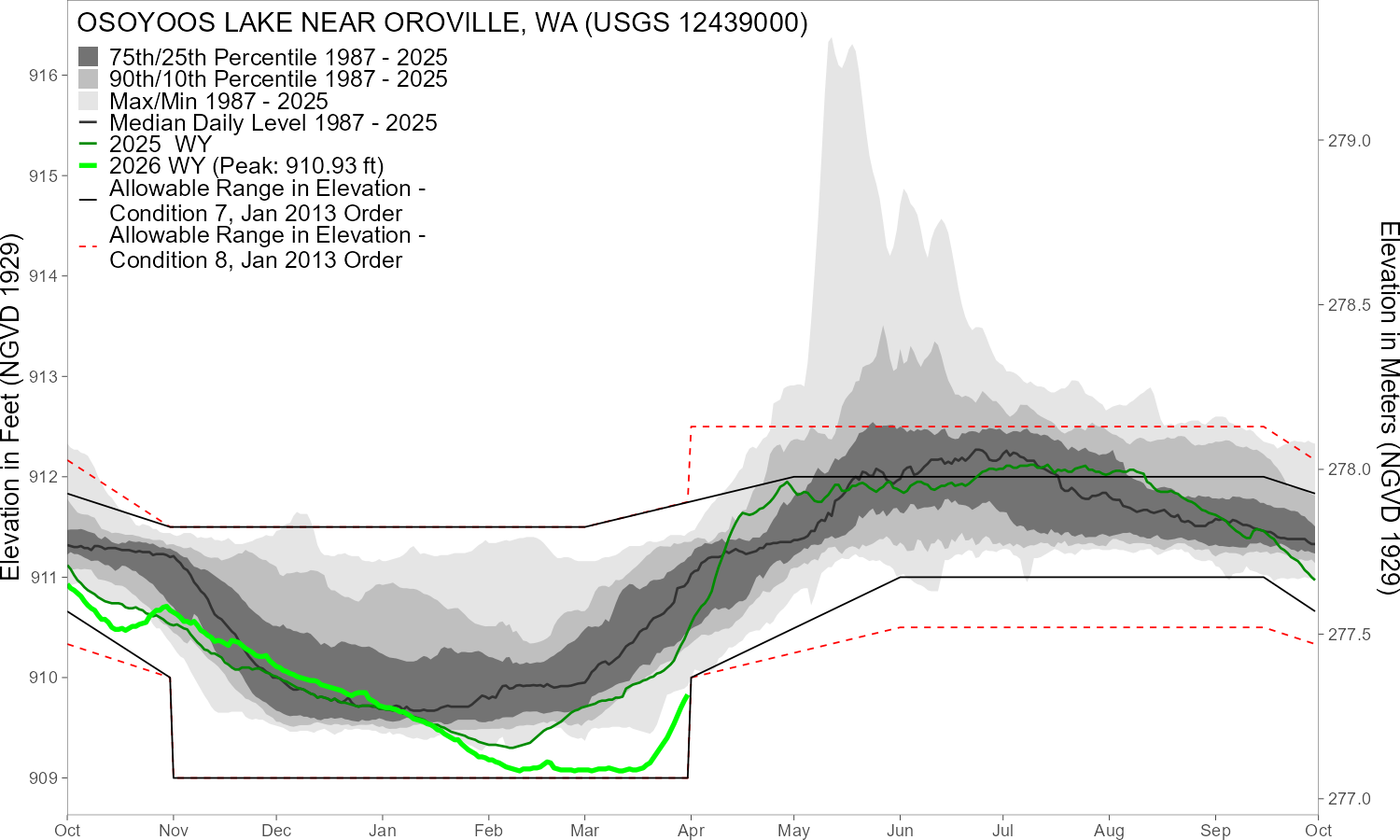 Graph depicting Osoyoos Lake Oroville Elevation 2026