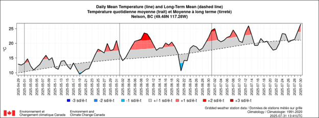 Daily Mean Temperature Nelson, BC