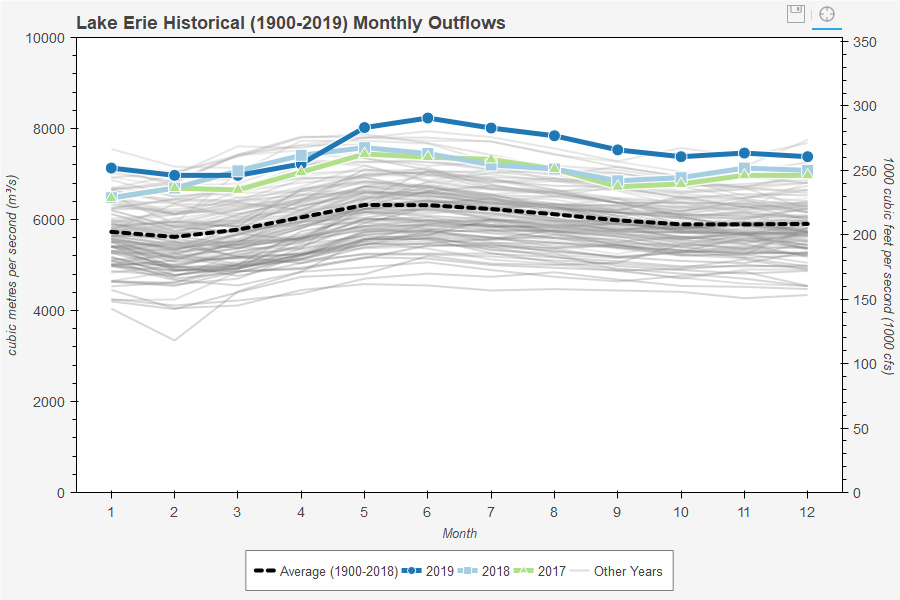 Lake Erie Historical (1900-2019) Monthly Outflows