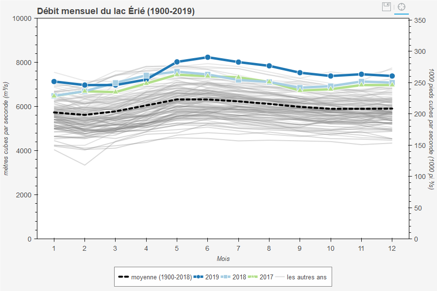 Débit de sortie mensuel moyen du lac Érié 