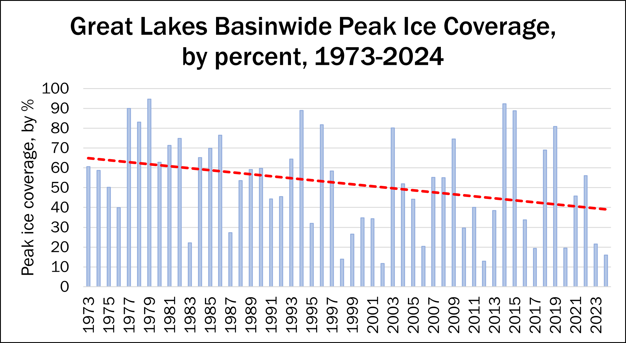 A graph showing decreasing ice coverage on the Great Lakes since 1973.
