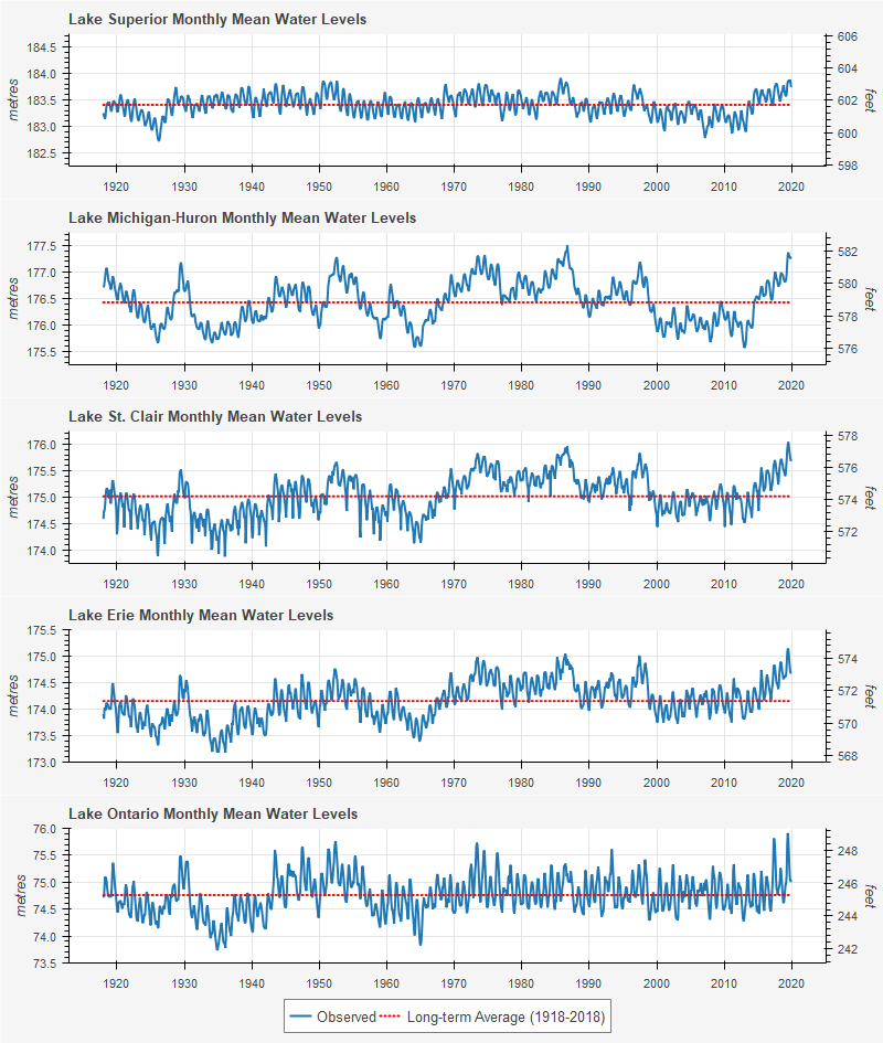 Great Lakes Historical Monthly Mean Levels Graphs: The Past Century