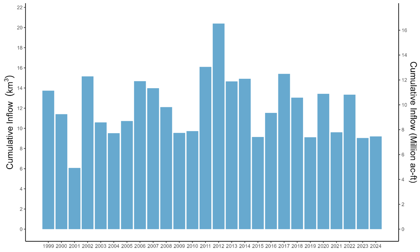 Kootenay Lake Cumulative Inflows