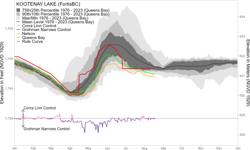 Kootenay Lake Levels at Queens Bay