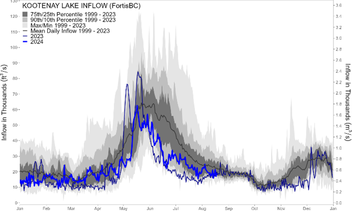 Kootenay Lake inflow
