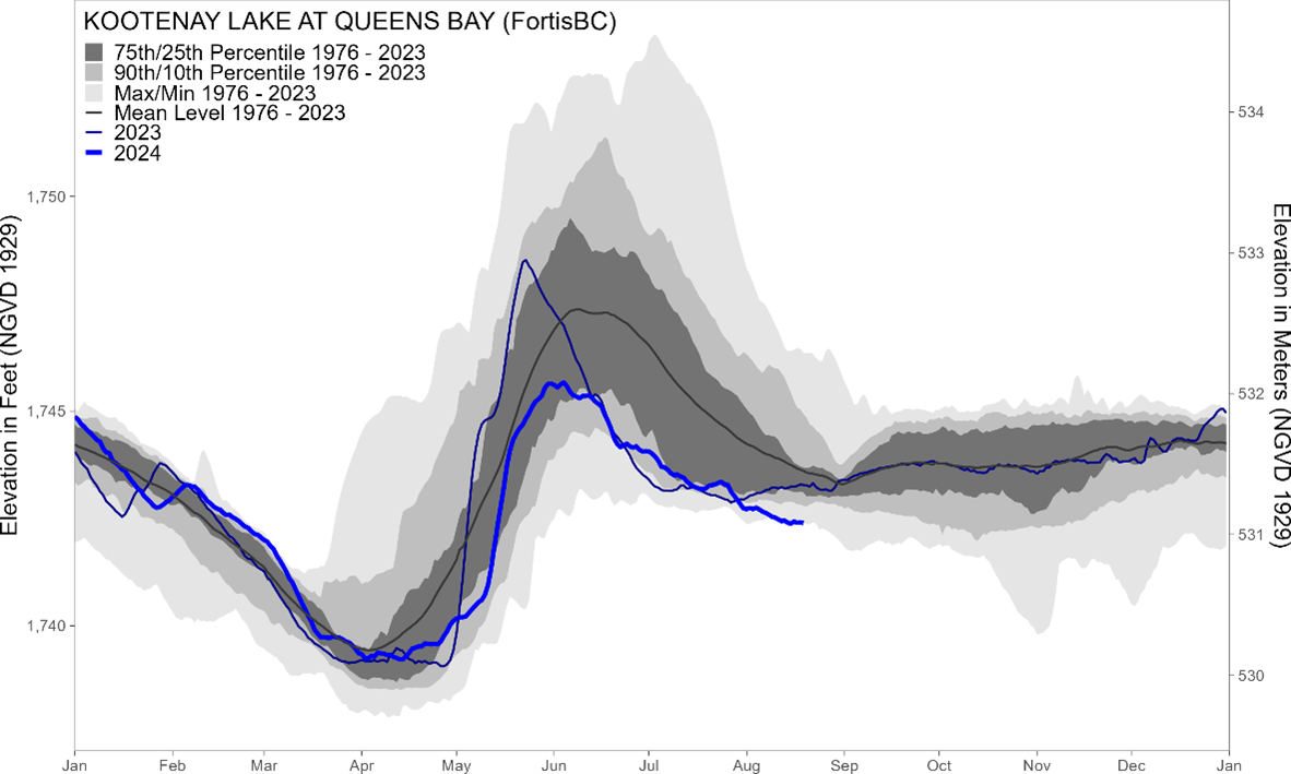 Kootenay Lake inflow