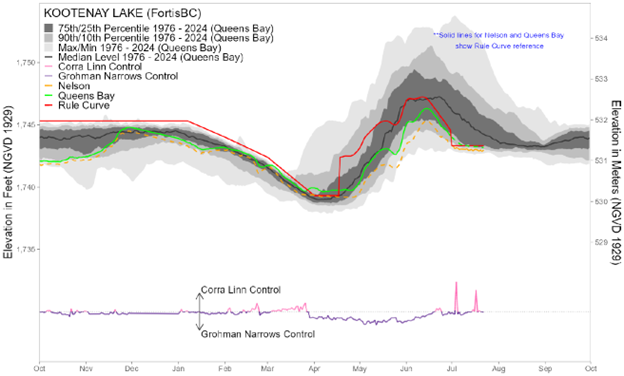 Kootenay Lake Level July 2025