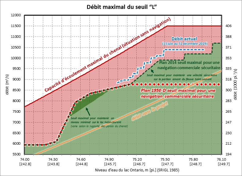 Plan 2014 Maximum L-Limit Flow Graph FR