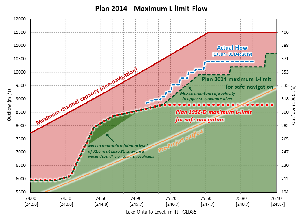 Plan 2014 Maximum L-Limit Flow Graph
