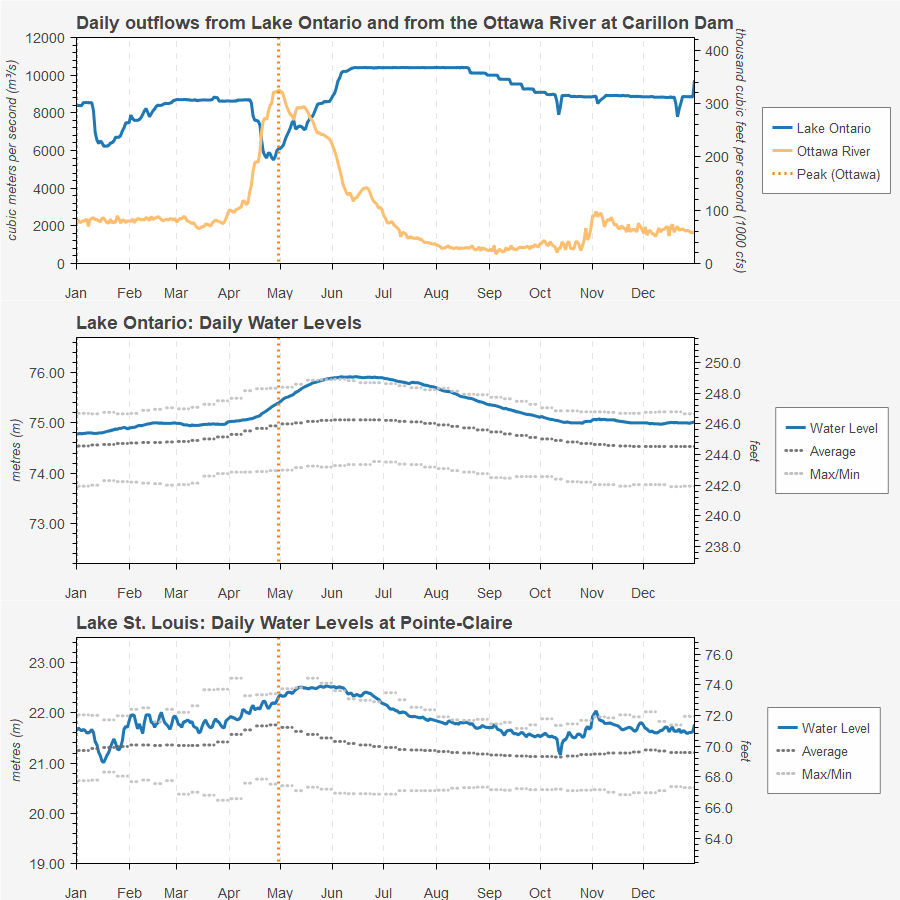 Lake Ontario levels and Lake St. Louis levels
