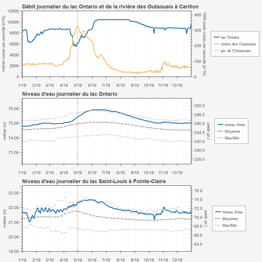 Réductions du débit du lac Ontario au printemps 2019 comparés avec leurs synchronisations à la crue de la rivière des Outaouais, au niveau d’eau du lac Ontario et au niveau d’eau du lac Saint-Louis.