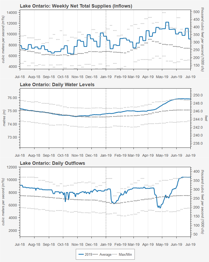 Lake Ontario (June 2018-June 2019): Weekly Net Total Supplies, Daily Water Levels, Daily Outflow
