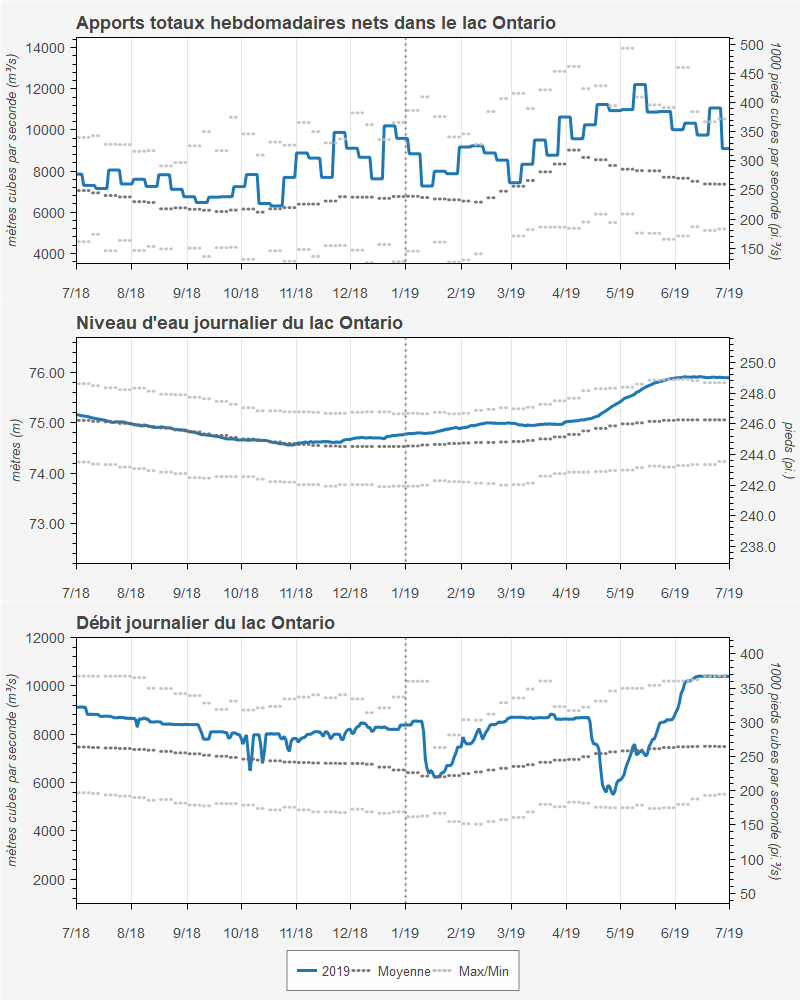 Statistiques concernant le lac Ontario – Apports totaux nets 