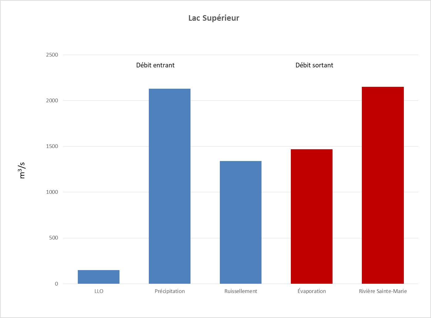 Graphique des débits entrants et sortants du lac Supérieur