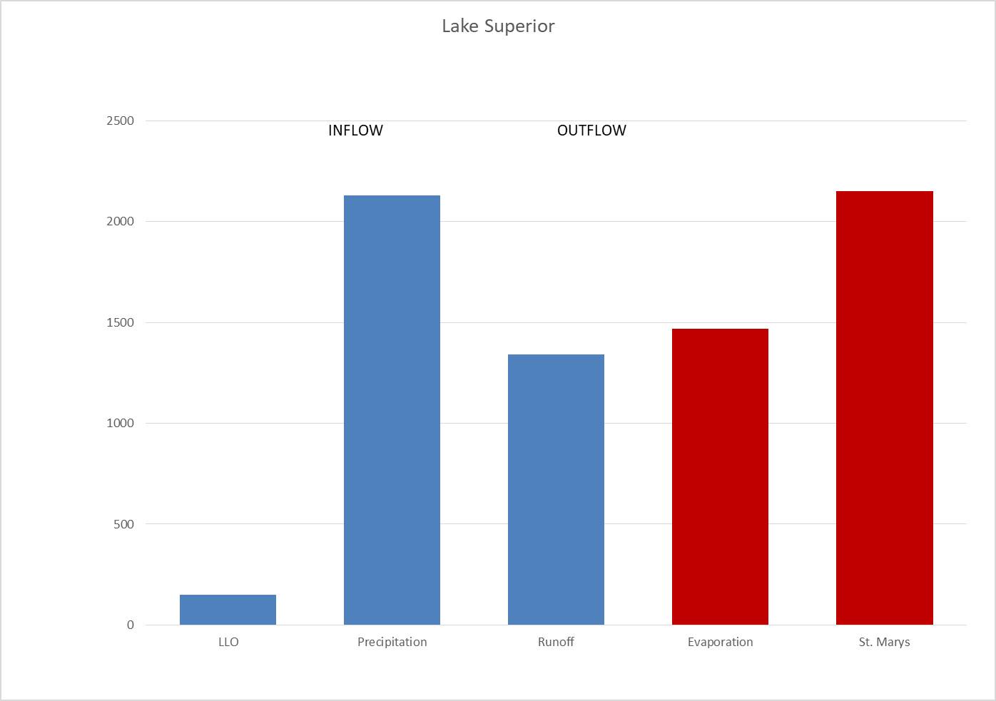 Lake Superior Inflows and Outflows Graph