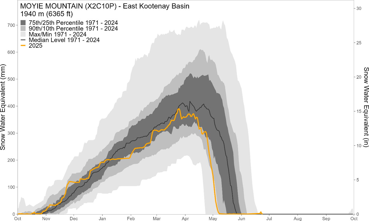 Moyie Mountain Graph June 2025