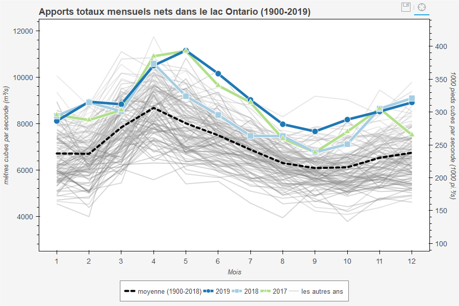 Apports totaux nets moyens mensuels dans le lac Ontario
