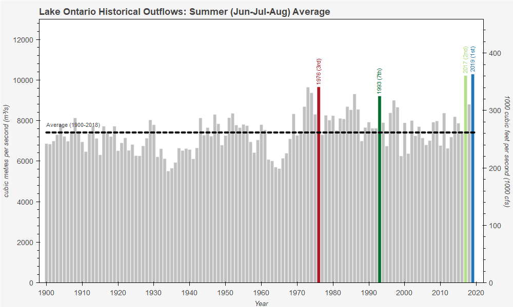 Lake Ontario Historical Outflows: Summer (Jun-Jul-Aug) Average