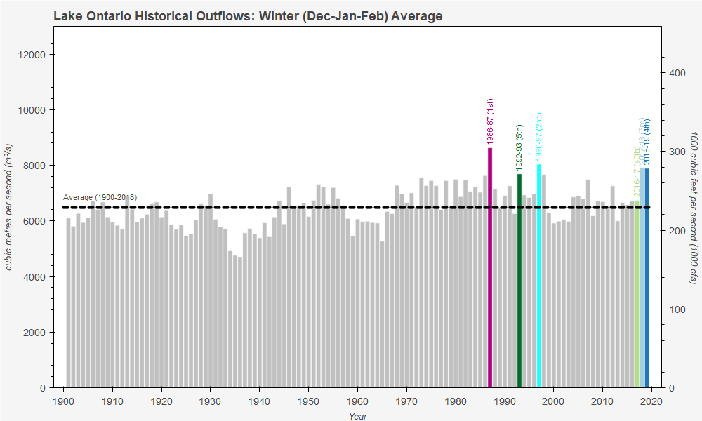 Lake Ontario Historical Outflows: Winter (Dec-Jan-Feb) Average