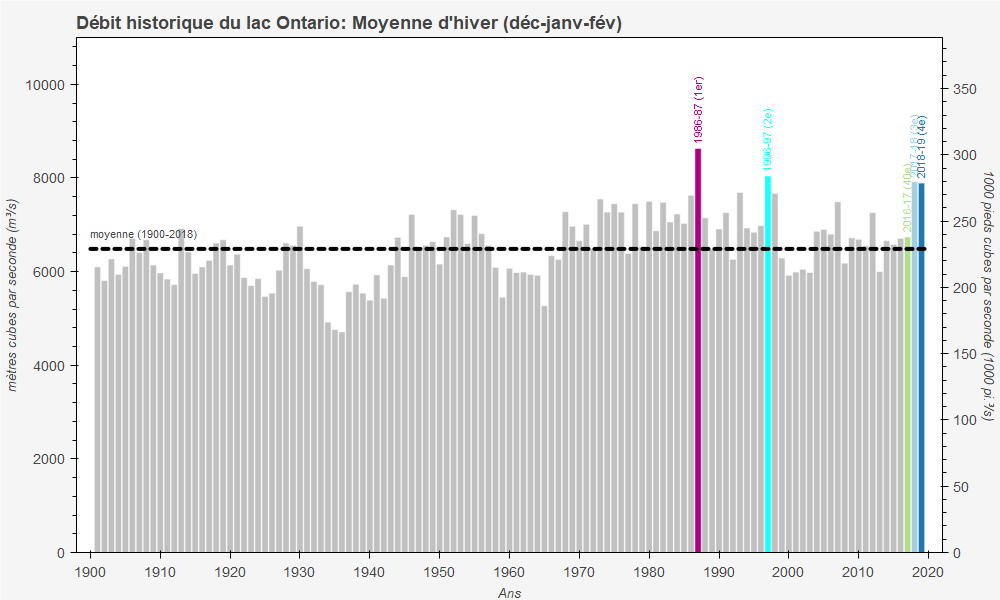 Débits de sortie moyens du lac Ontario durant les mois d’hiver 