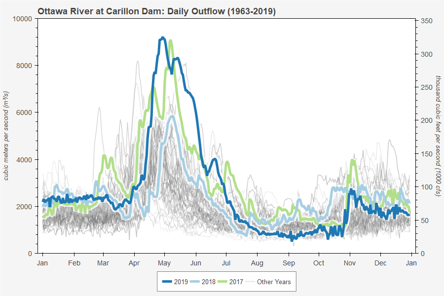 Ottawa River at Carillon Dam: Daily Outflow (1963-2019)