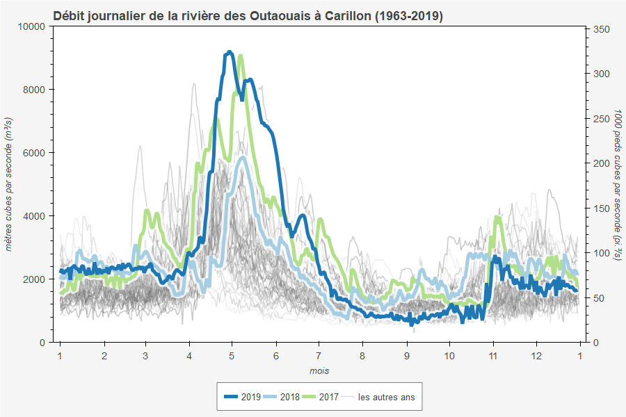 Débit quotidien de la rivière des Outaouais au barrage Carillon (1963-2019)