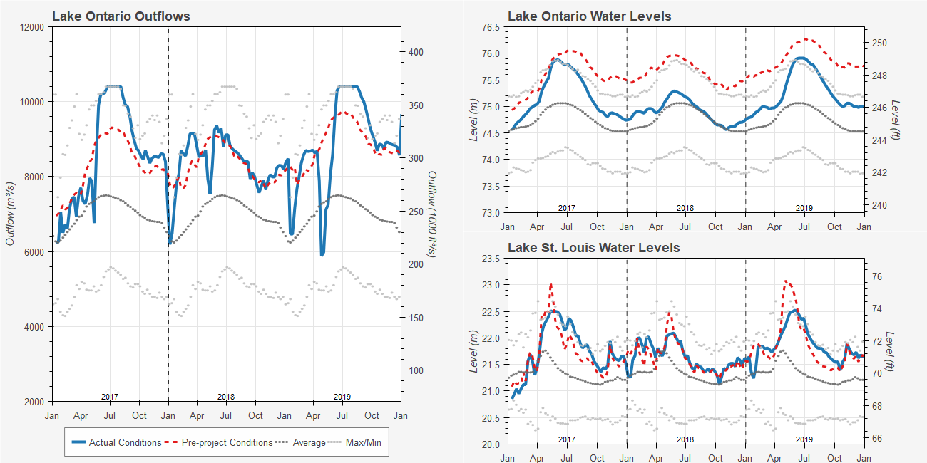 Lake Ontario Outflows, Levels and Lake St. Louis Levels