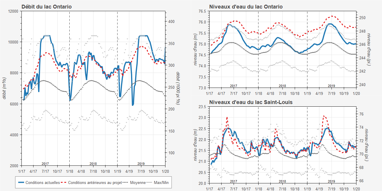 Conditions réelles (observées) par rapport aux conditions antérieures au projet (simulées) de 2017 à 2019.