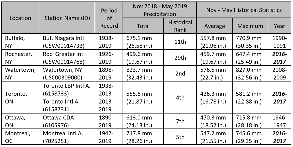 Table 1:  Total precipitation across the Lake Ontario – St. Lawrence River basin: November to May 2019