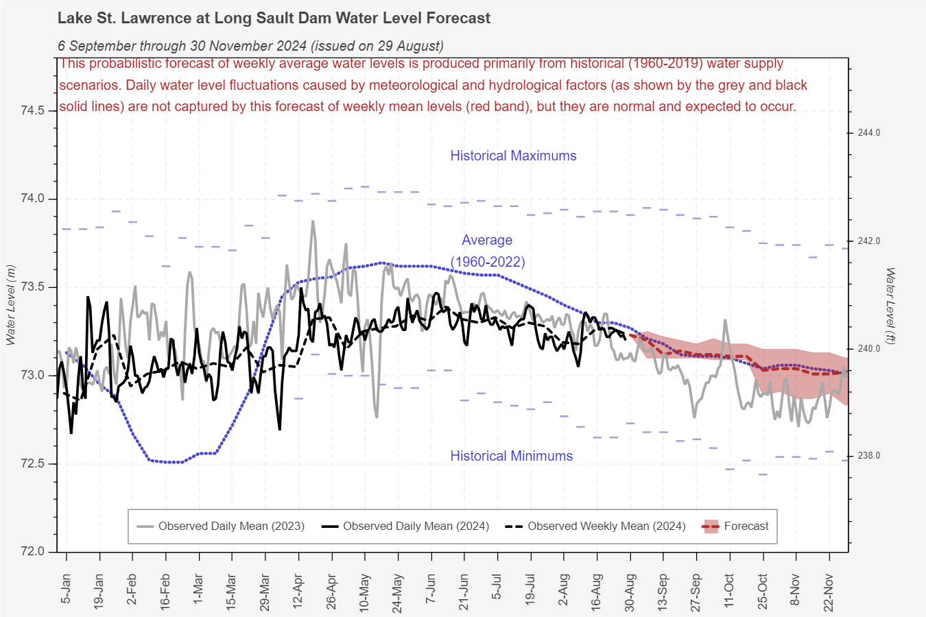 Lake St. Lawrence at Long Sault Dam Water Level Forecast (29 August)