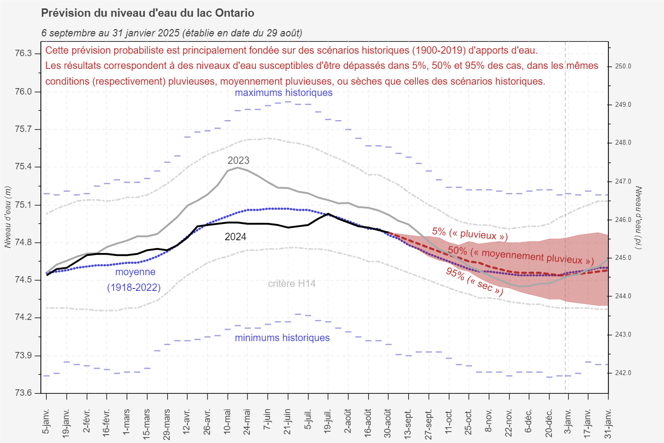 •	Prévisions du niveaux d’eau du lac Ontario
