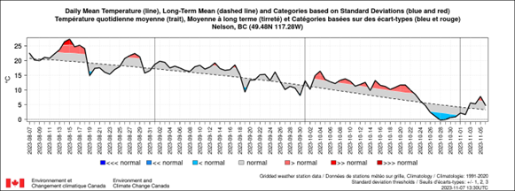 figure 3 fall 2023 kootenay