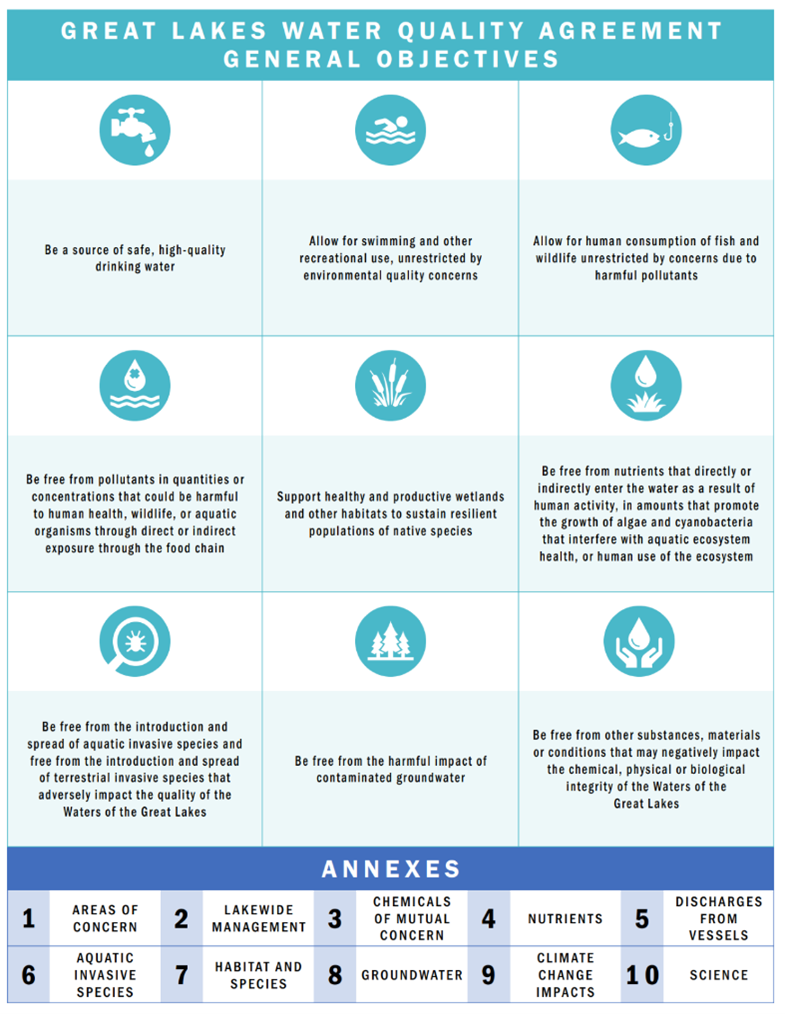 great lakes water quality agreement objectives tap 2020