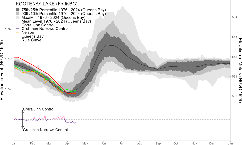 A graph showing the rule curve of Kootenay Lake overlaid by lake levels measured at different points.