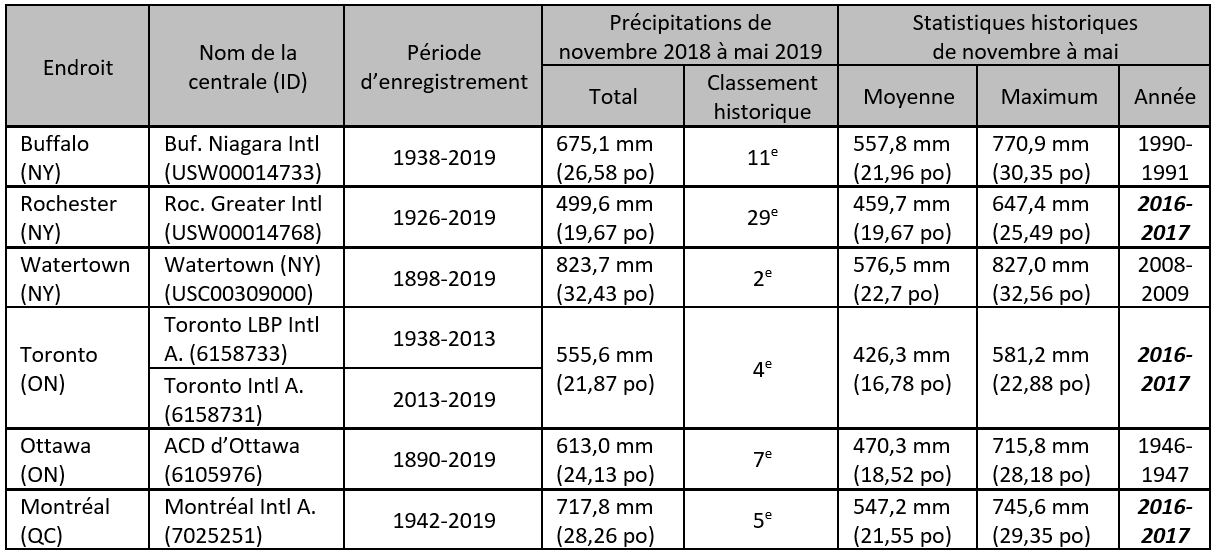 Precipitation Table