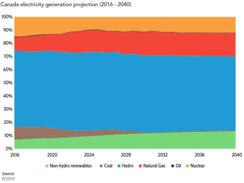projected canada 2040