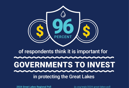 A shield with two symbols for money on each side, text says "96 percent of respondents think it is important for governments to invest in protecting the Great Lakes."