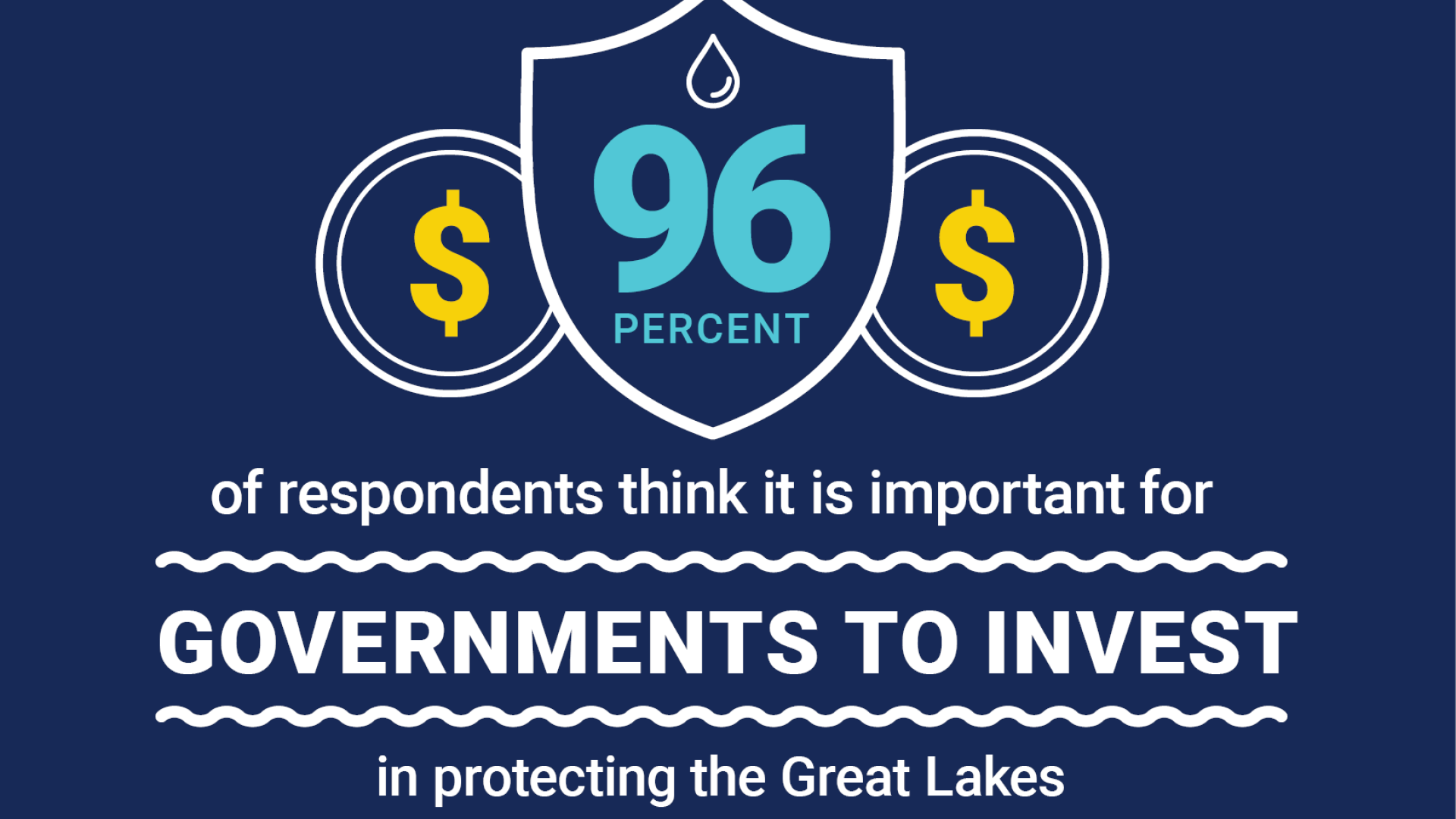 A shield with two symbols for money on each side, text says "96 percent of respondents think it is important for governments to invest in protecting the Great Lakes."