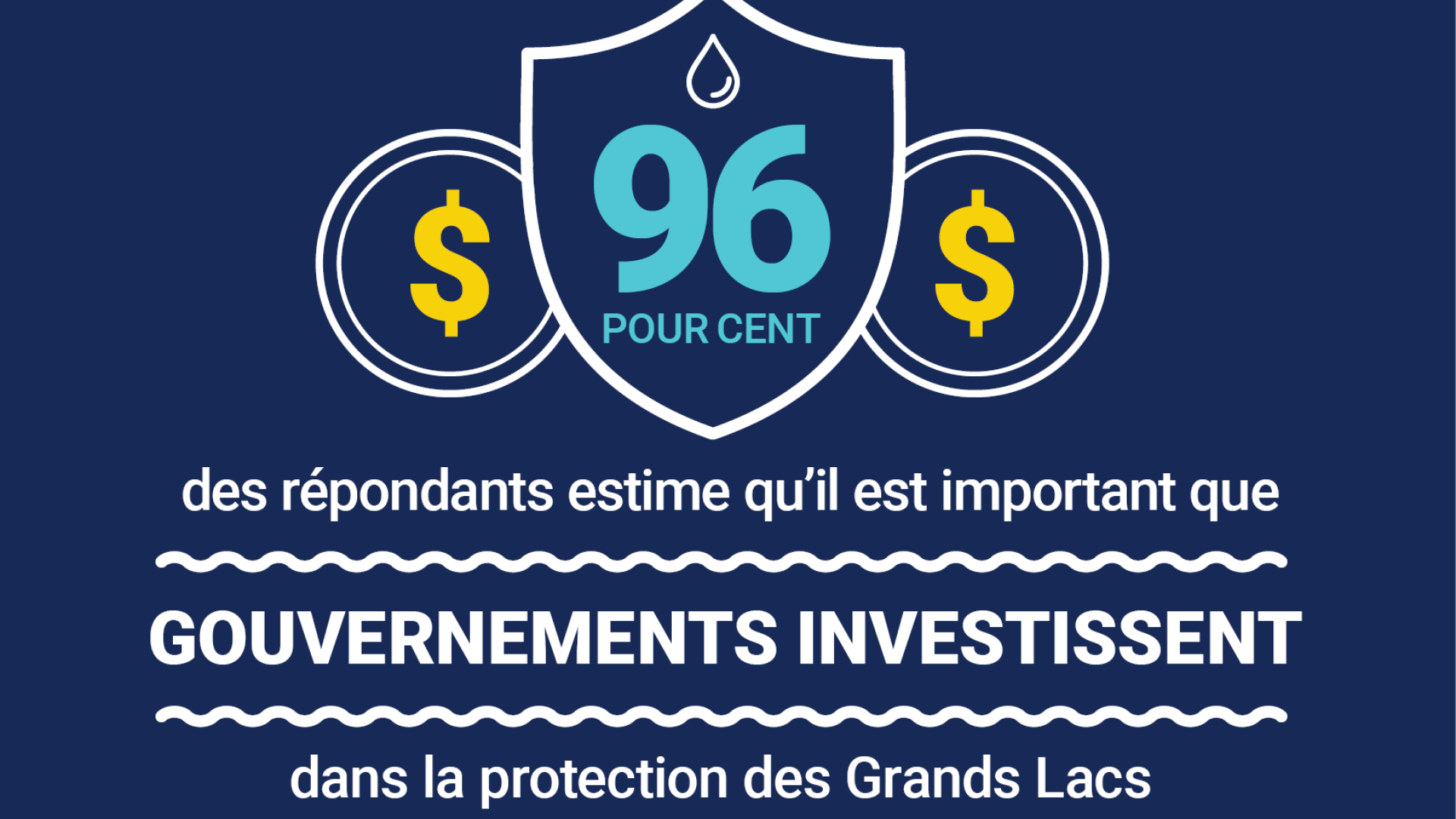 Un bouclier avec, de chaque côté, deux symboles représentant de l'argent et un texte indiquant que « 96 % des gens pensent qu'il est important que les gouvernements investissent dans la protection des Grands Lacs ».