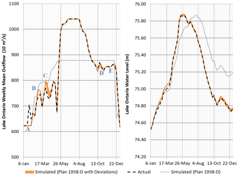 Plan Comparison - Lake Ontario Outflows