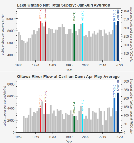 Figure 2. Water supplies into Lake Ontario, January-June, 1960-2019 (top) and Ottawa River flows, April-May, 1960 - 2019 (bottom).