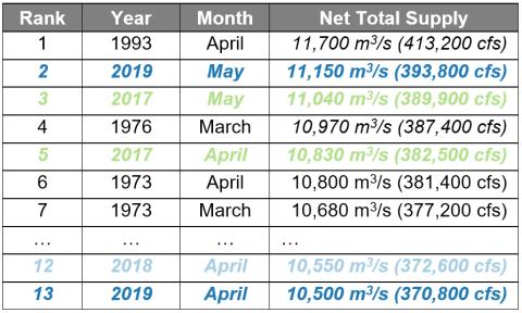 Lake Ontario net total supplies (inflows): highest months recorded since 1900