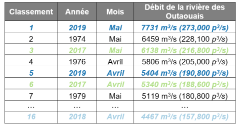 Flux de la rivière des Outaouais au barrage Carillon