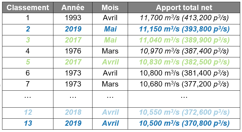 Apports totaux nets (débit d’entrée) dans le lac Ontario 